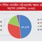 ২০২৪ সালে চীনে মোবাইল সেবা খাতের রাজস্ব পৌঁছবে ১৬৫ বিলিয়ন ডলারে