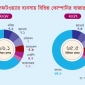 হুয়াওয়ের সঙ্গে ব্যবসায় অনুমতি দিচ্ছে যুক্তরাষ্ট্র