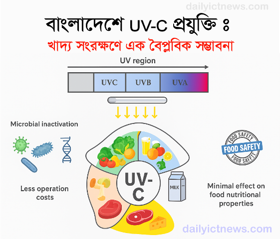 UV-C প্রযুক্তি: বাংলাদেশে খাদ্য সংরক্ষণ ও খাদ্য অপচয় কমানোর বৈপ্লবিক সমাধান